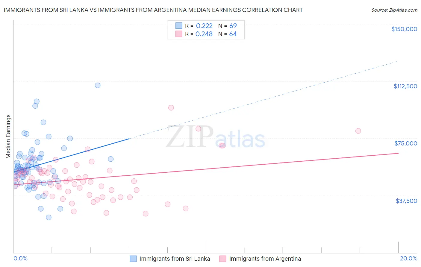 Immigrants from Sri Lanka vs Immigrants from Argentina Median Earnings