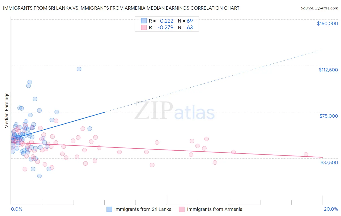 Immigrants from Sri Lanka vs Immigrants from Armenia Median Earnings