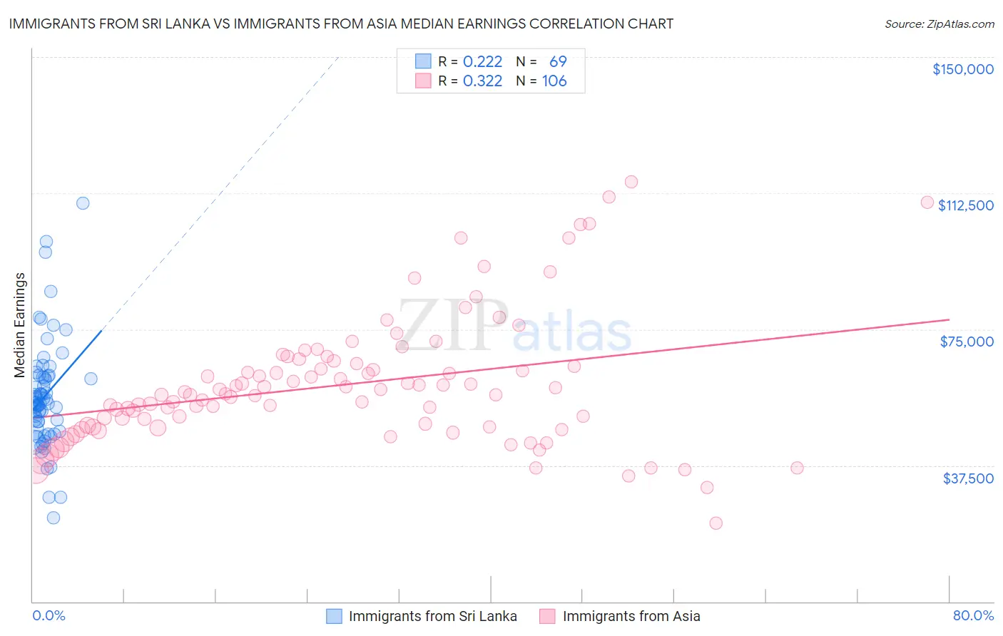 Immigrants from Sri Lanka vs Immigrants from Asia Median Earnings
