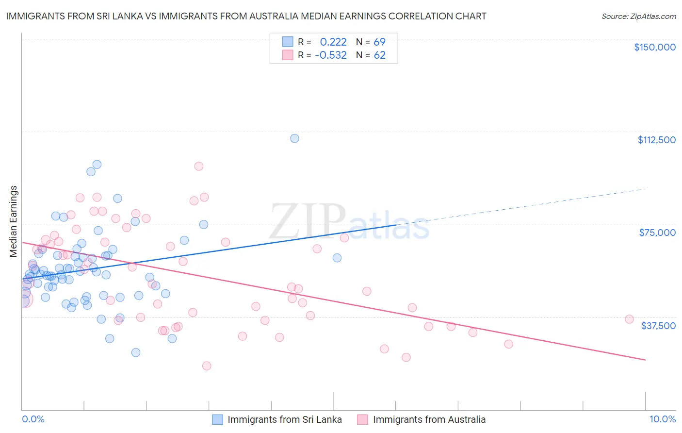 Immigrants from Sri Lanka vs Immigrants from Australia Median Earnings