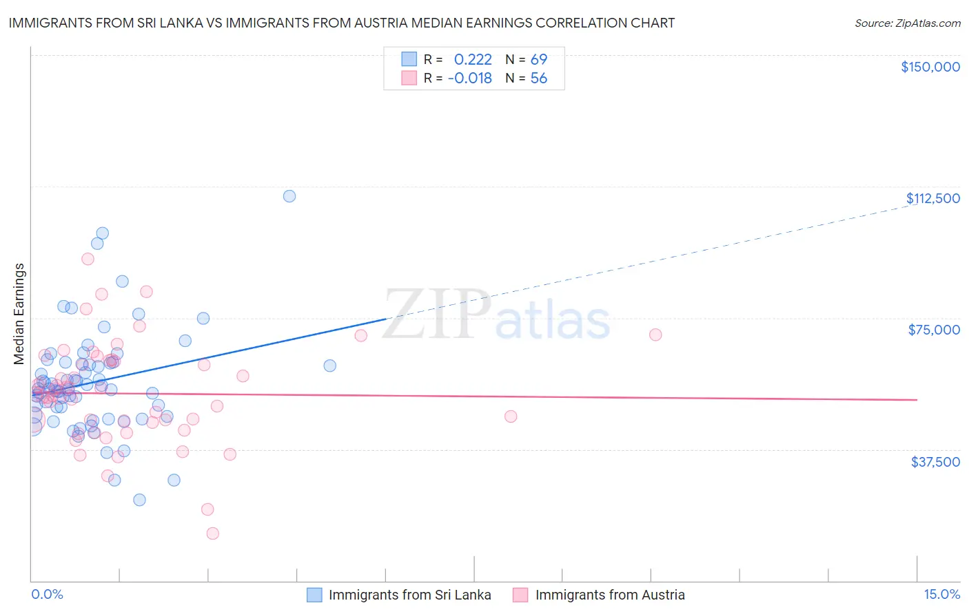 Immigrants from Sri Lanka vs Immigrants from Austria Median Earnings