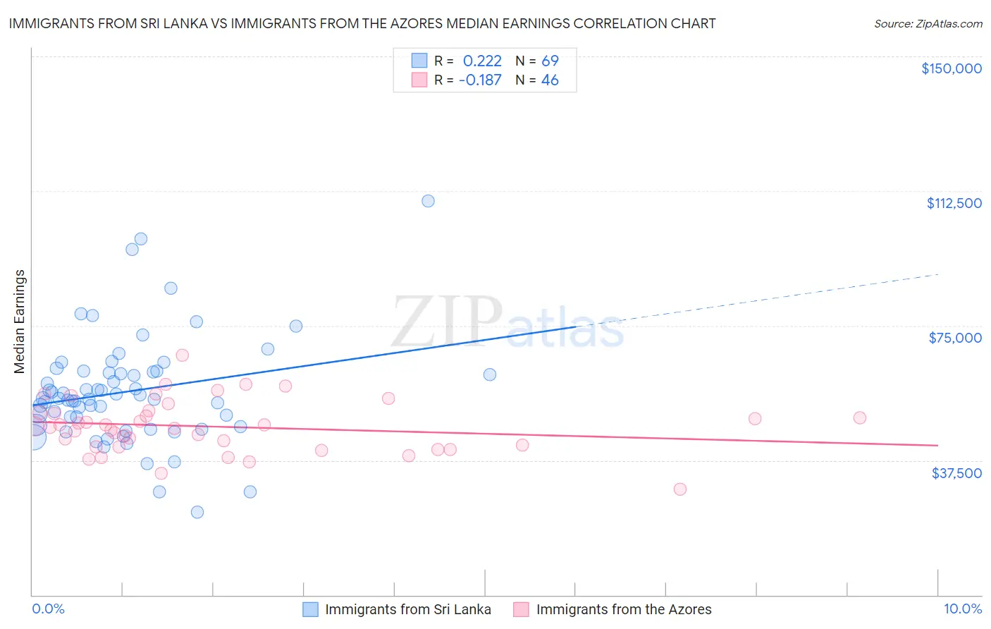 Immigrants from Sri Lanka vs Immigrants from the Azores Median Earnings