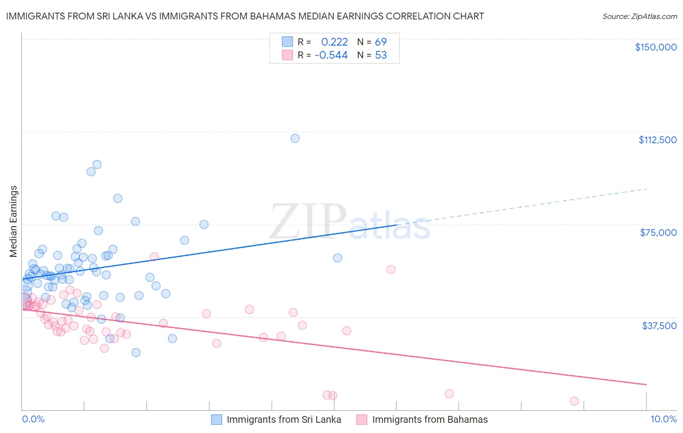 Immigrants from Sri Lanka vs Immigrants from Bahamas Median Earnings