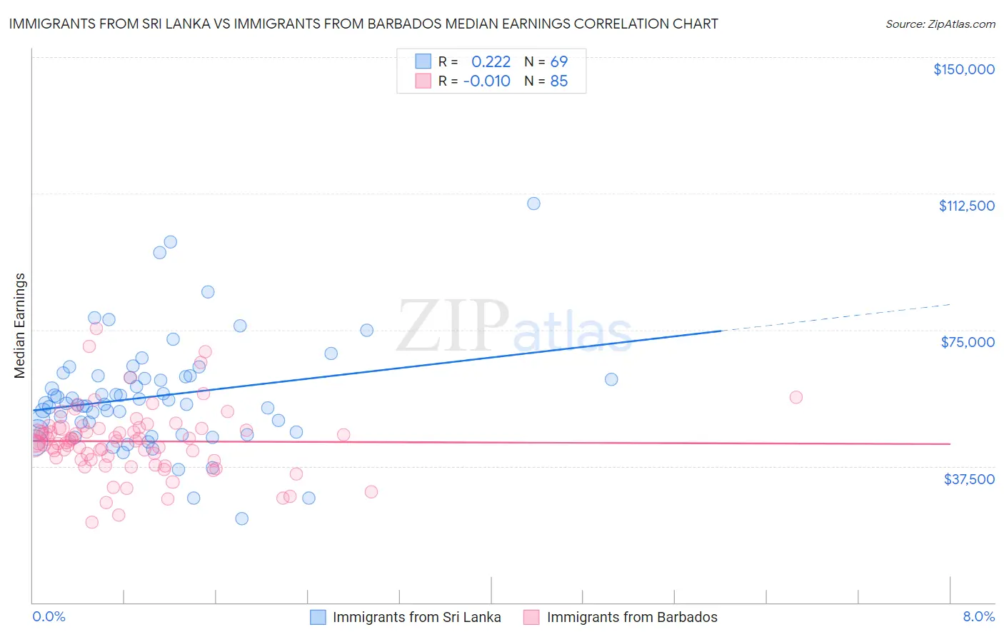 Immigrants from Sri Lanka vs Immigrants from Barbados Median Earnings