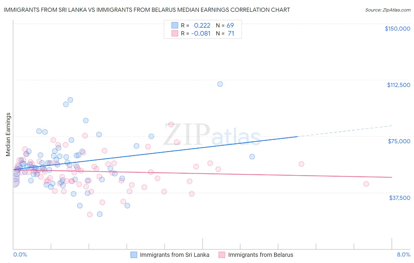 Immigrants from Sri Lanka vs Immigrants from Belarus Median Earnings