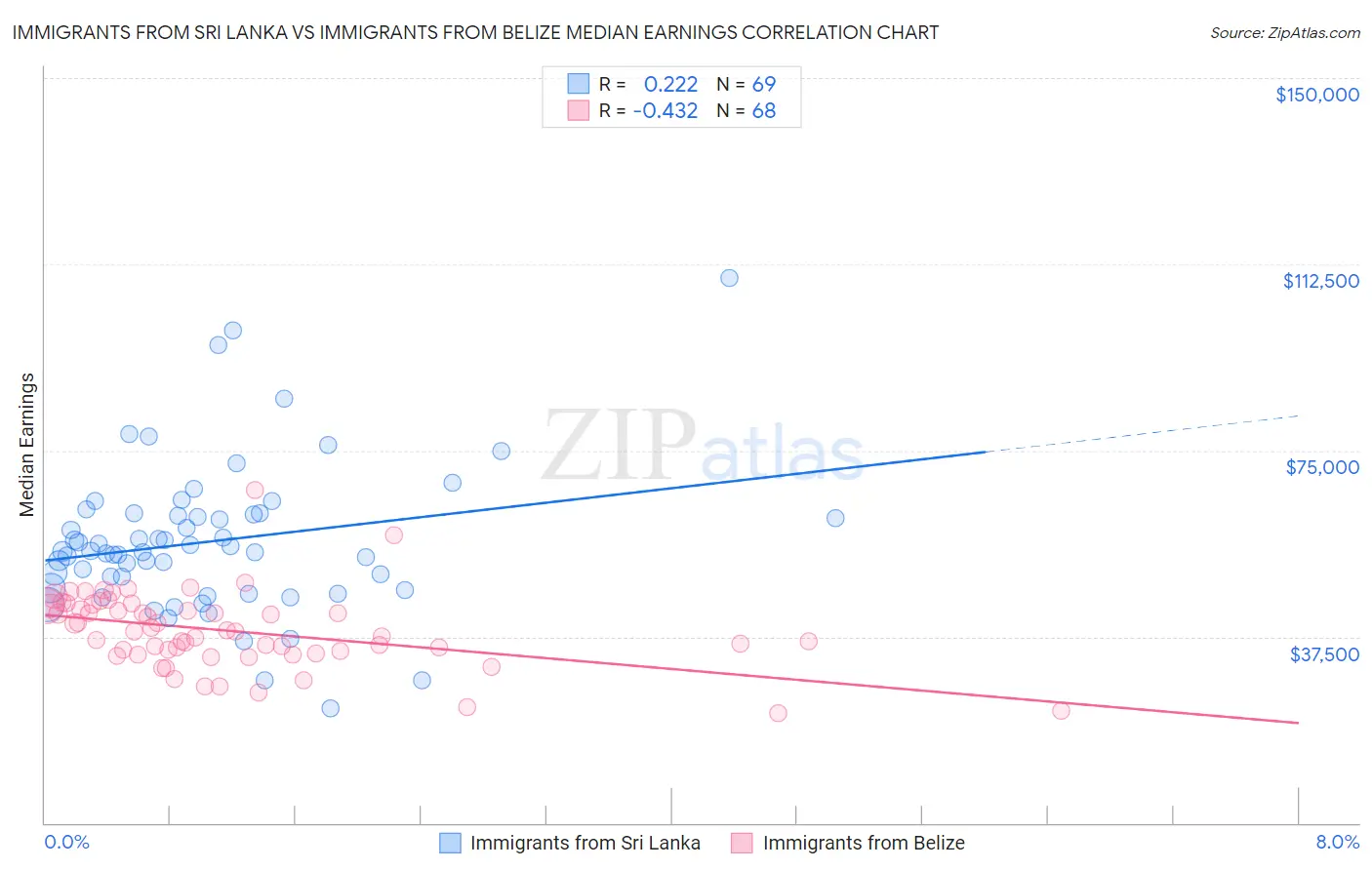 Immigrants from Sri Lanka vs Immigrants from Belize Median Earnings