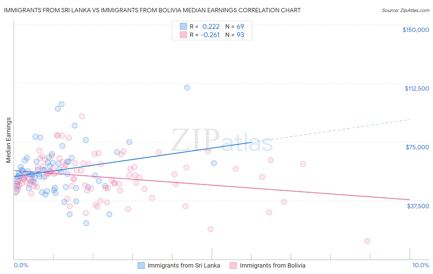 Immigrants from Sri Lanka vs Immigrants from Bolivia Median Earnings