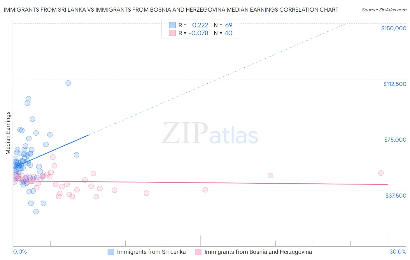 Immigrants from Sri Lanka vs Immigrants from Bosnia and Herzegovina Median Earnings