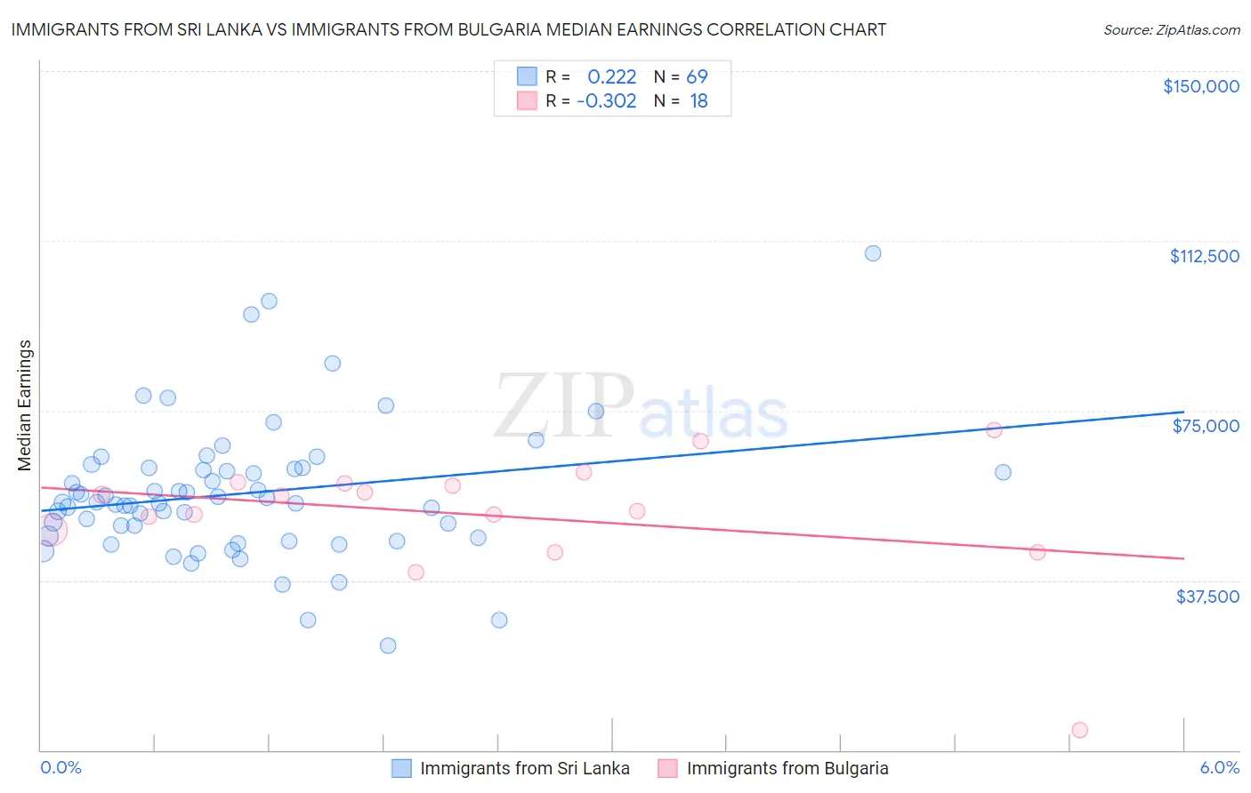 Immigrants from Sri Lanka vs Immigrants from Bulgaria Median Earnings