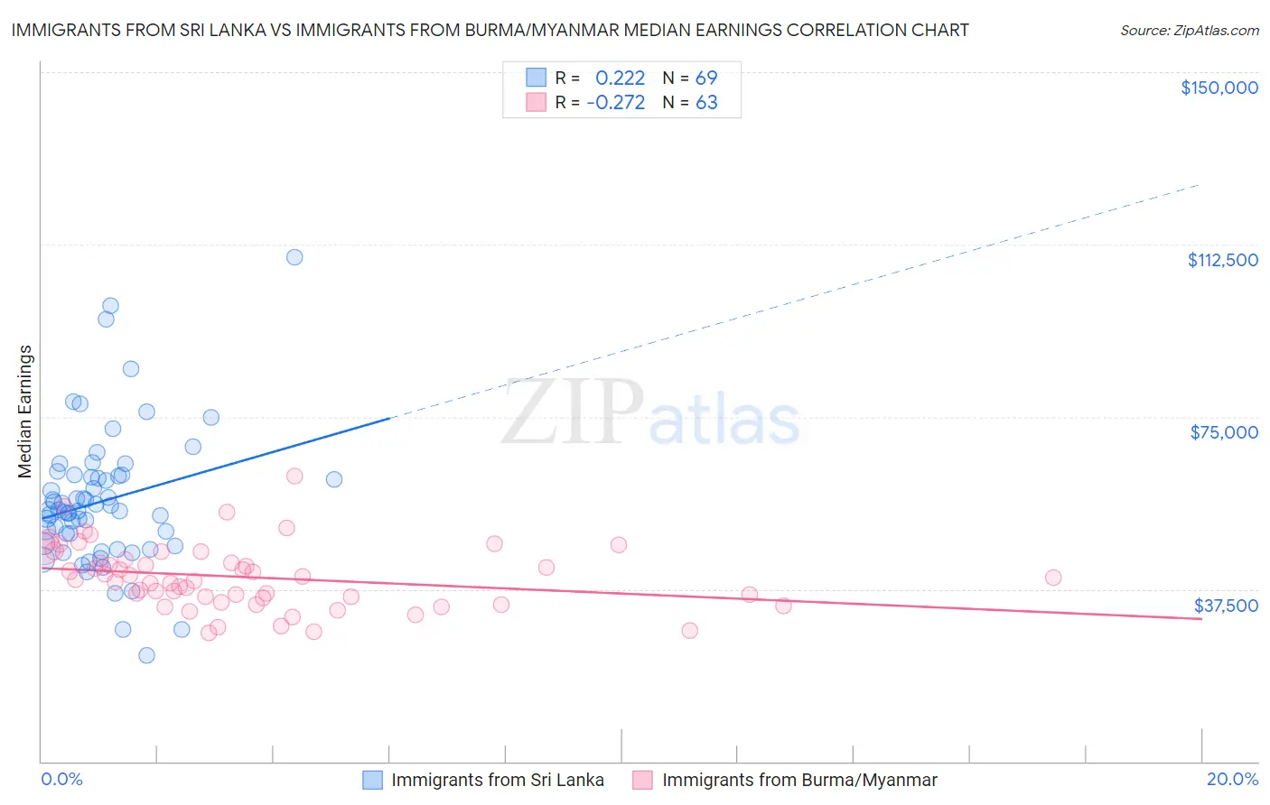 Immigrants from Sri Lanka vs Immigrants from Burma/Myanmar Median Earnings