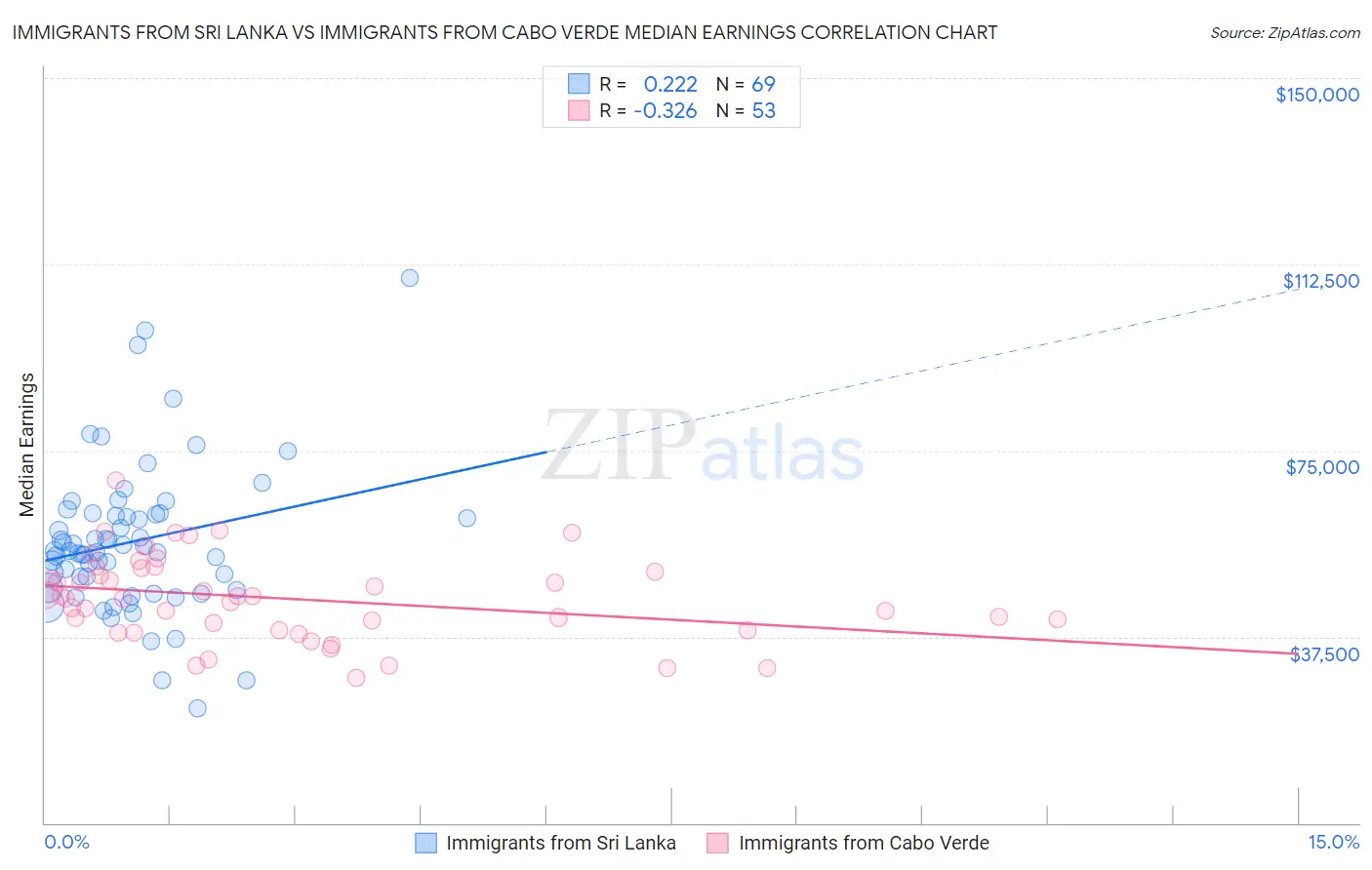 Immigrants from Sri Lanka vs Immigrants from Cabo Verde Median Earnings