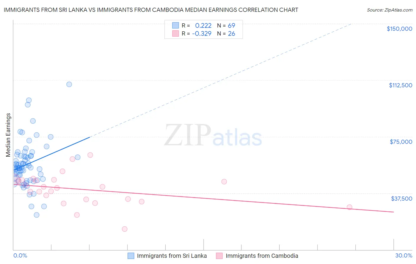 Immigrants from Sri Lanka vs Immigrants from Cambodia Median Earnings