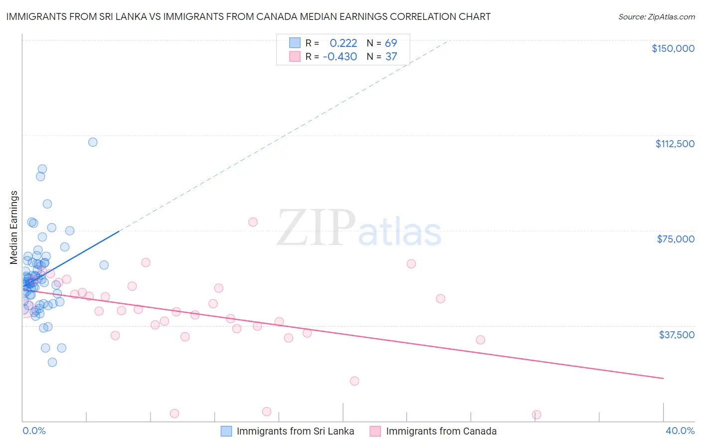 Immigrants from Sri Lanka vs Immigrants from Canada Median Earnings