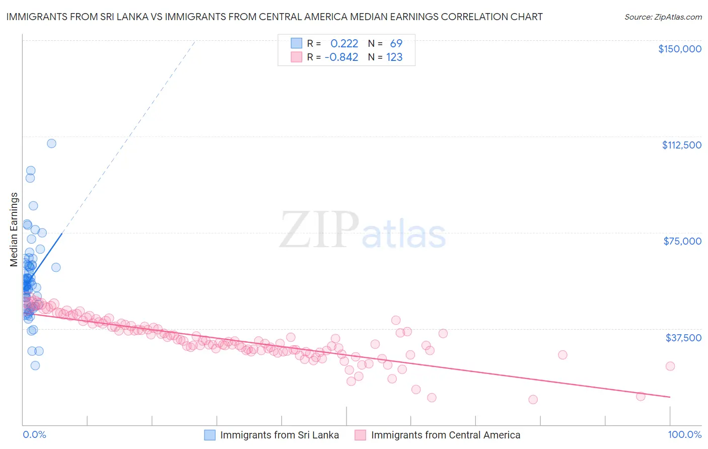 Immigrants from Sri Lanka vs Immigrants from Central America Median Earnings