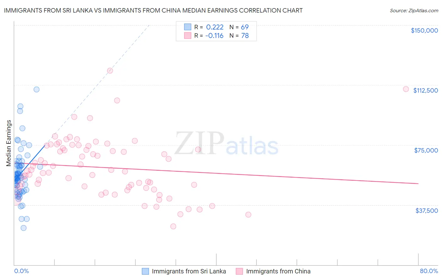 Immigrants from Sri Lanka vs Immigrants from China Median Earnings