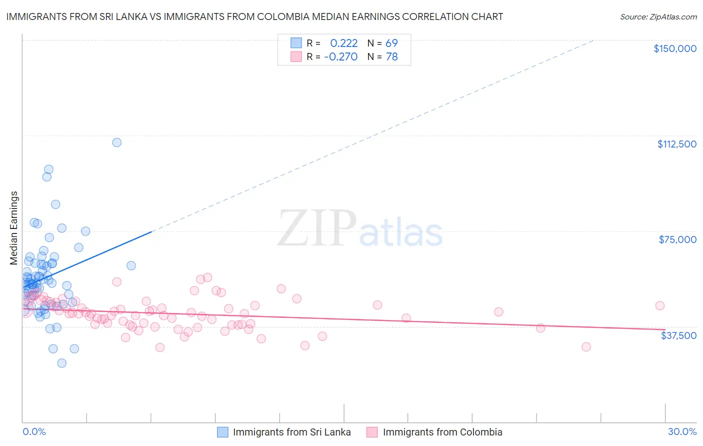 Immigrants from Sri Lanka vs Immigrants from Colombia Median Earnings