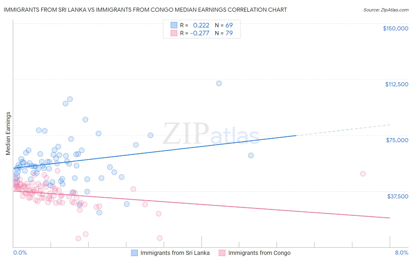 Immigrants from Sri Lanka vs Immigrants from Congo Median Earnings