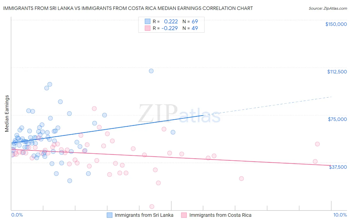 Immigrants from Sri Lanka vs Immigrants from Costa Rica Median Earnings