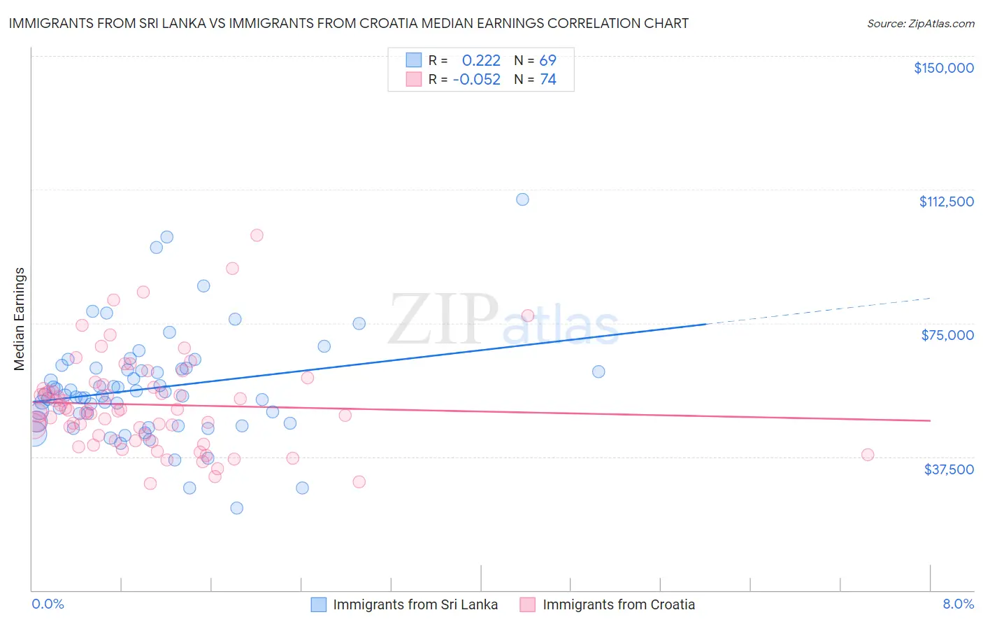 Immigrants from Sri Lanka vs Immigrants from Croatia Median Earnings