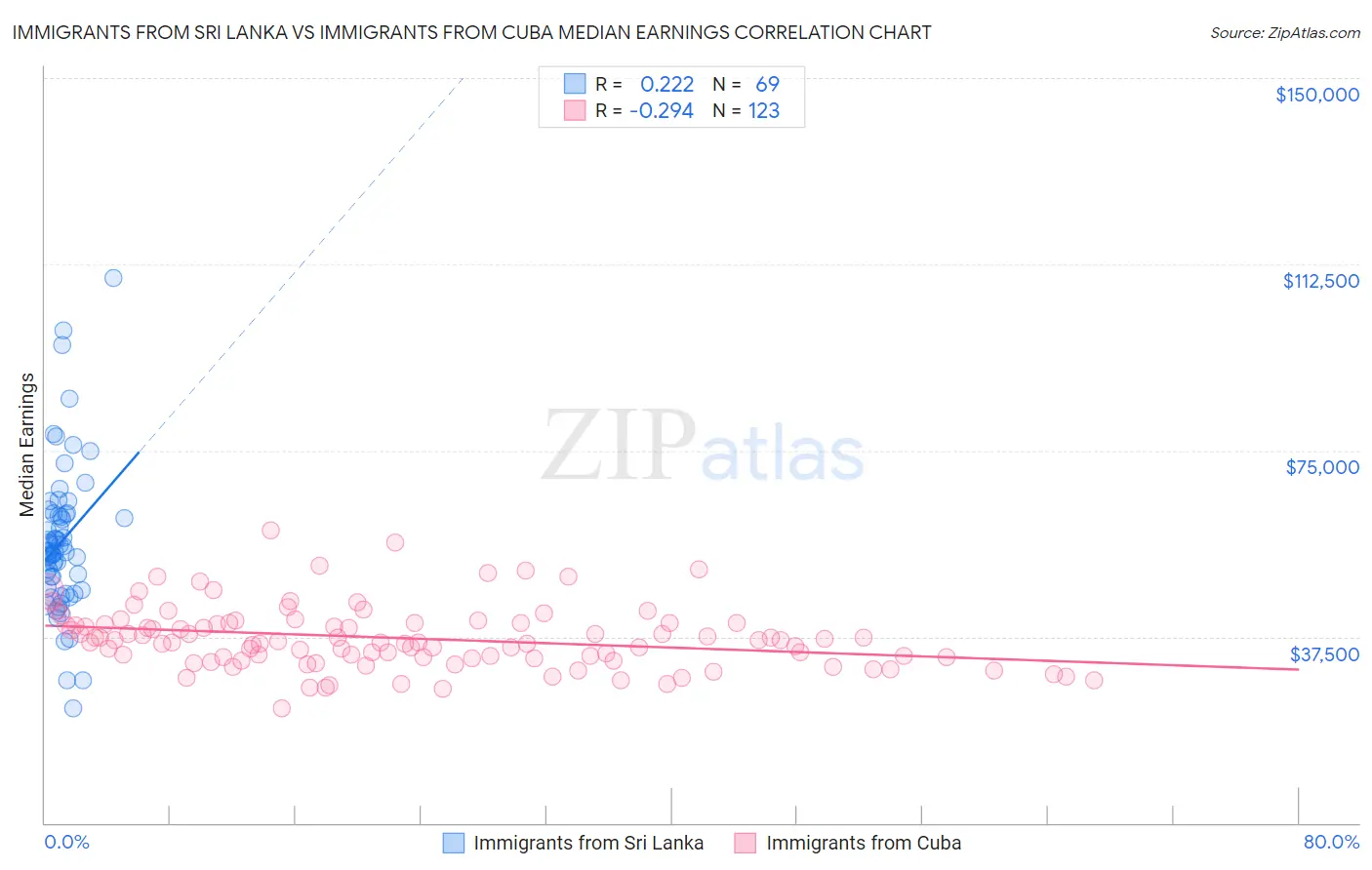 Immigrants from Sri Lanka vs Immigrants from Cuba Median Earnings