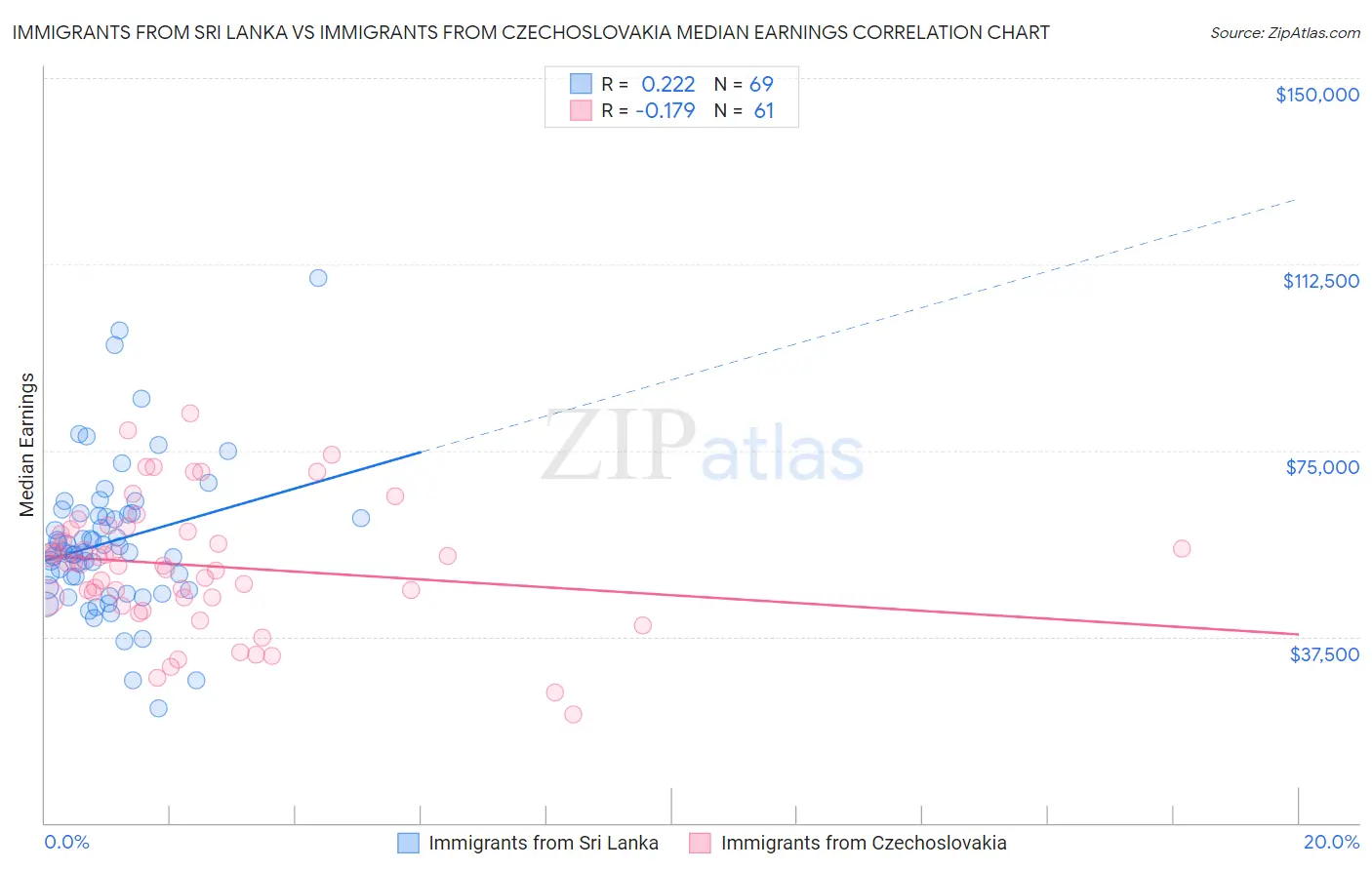 Immigrants from Sri Lanka vs Immigrants from Czechoslovakia Median Earnings