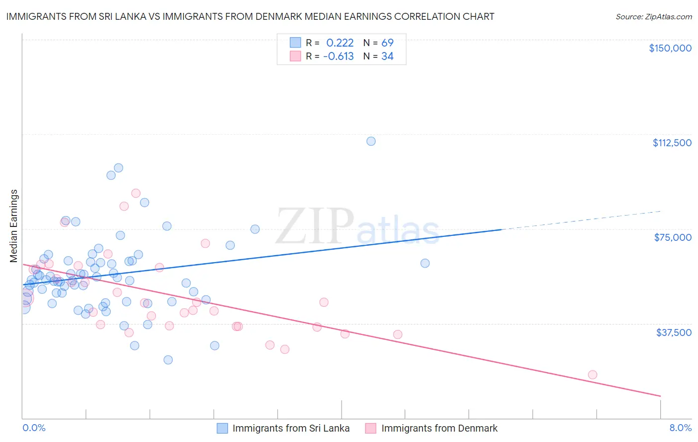 Immigrants from Sri Lanka vs Immigrants from Denmark Median Earnings