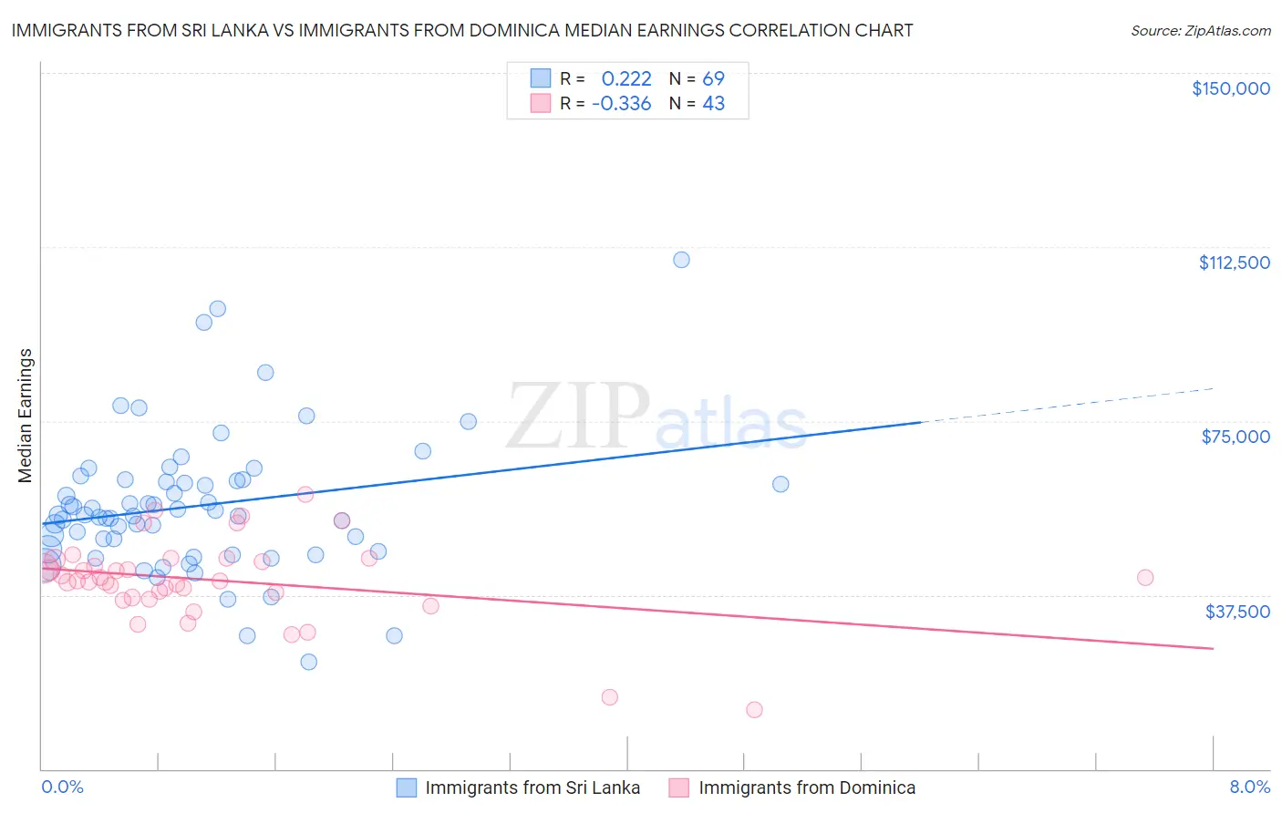 Immigrants from Sri Lanka vs Immigrants from Dominica Median Earnings