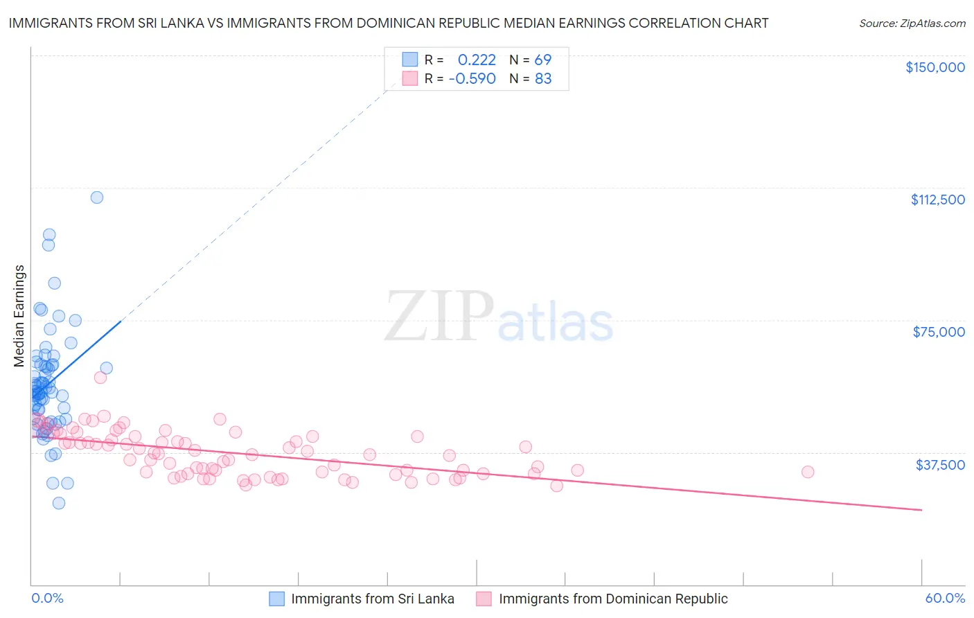 Immigrants from Sri Lanka vs Immigrants from Dominican Republic Median Earnings