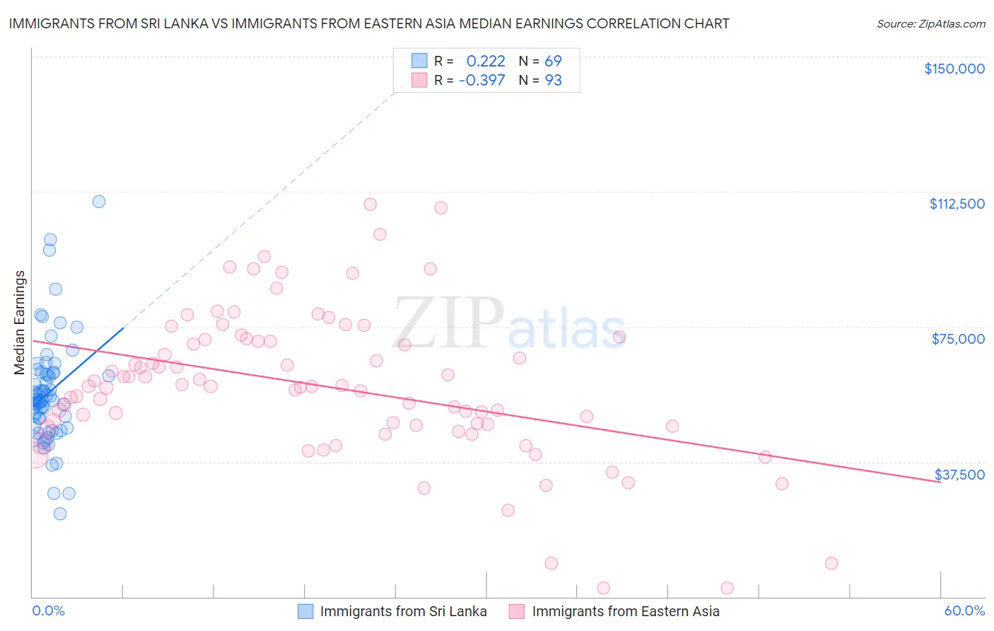 Immigrants from Sri Lanka vs Immigrants from Eastern Asia Median Earnings