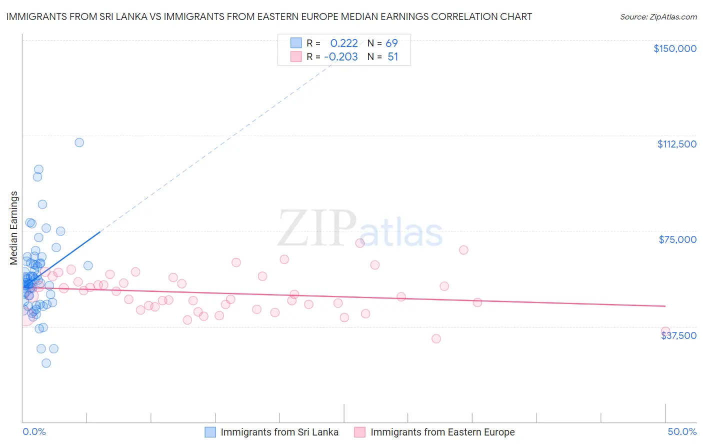 Immigrants from Sri Lanka vs Immigrants from Eastern Europe Median Earnings