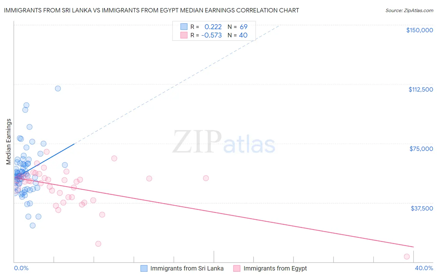 Immigrants from Sri Lanka vs Immigrants from Egypt Median Earnings