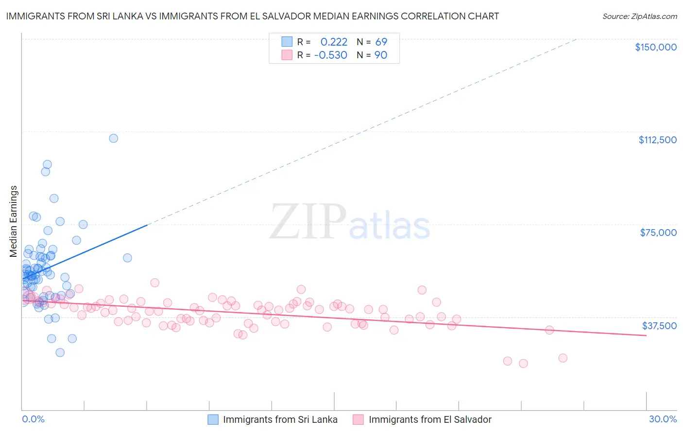 Immigrants from Sri Lanka vs Immigrants from El Salvador Median Earnings