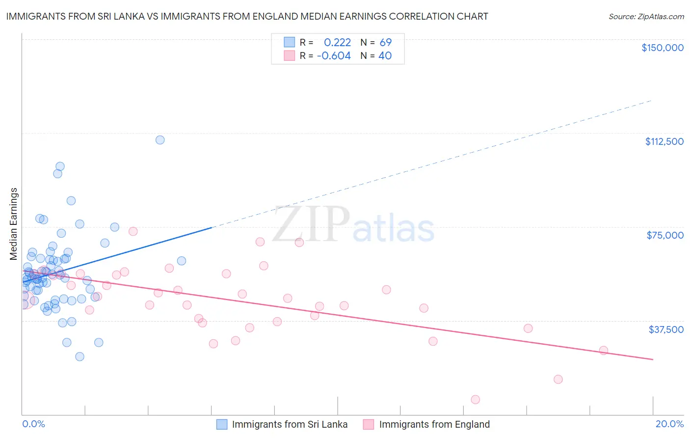 Immigrants from Sri Lanka vs Immigrants from England Median Earnings