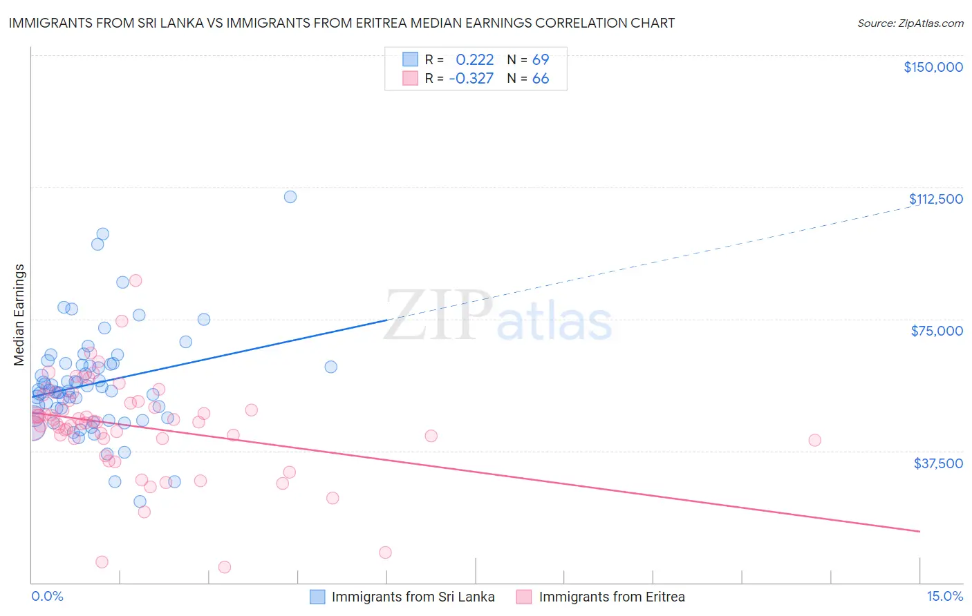 Immigrants from Sri Lanka vs Immigrants from Eritrea Median Earnings