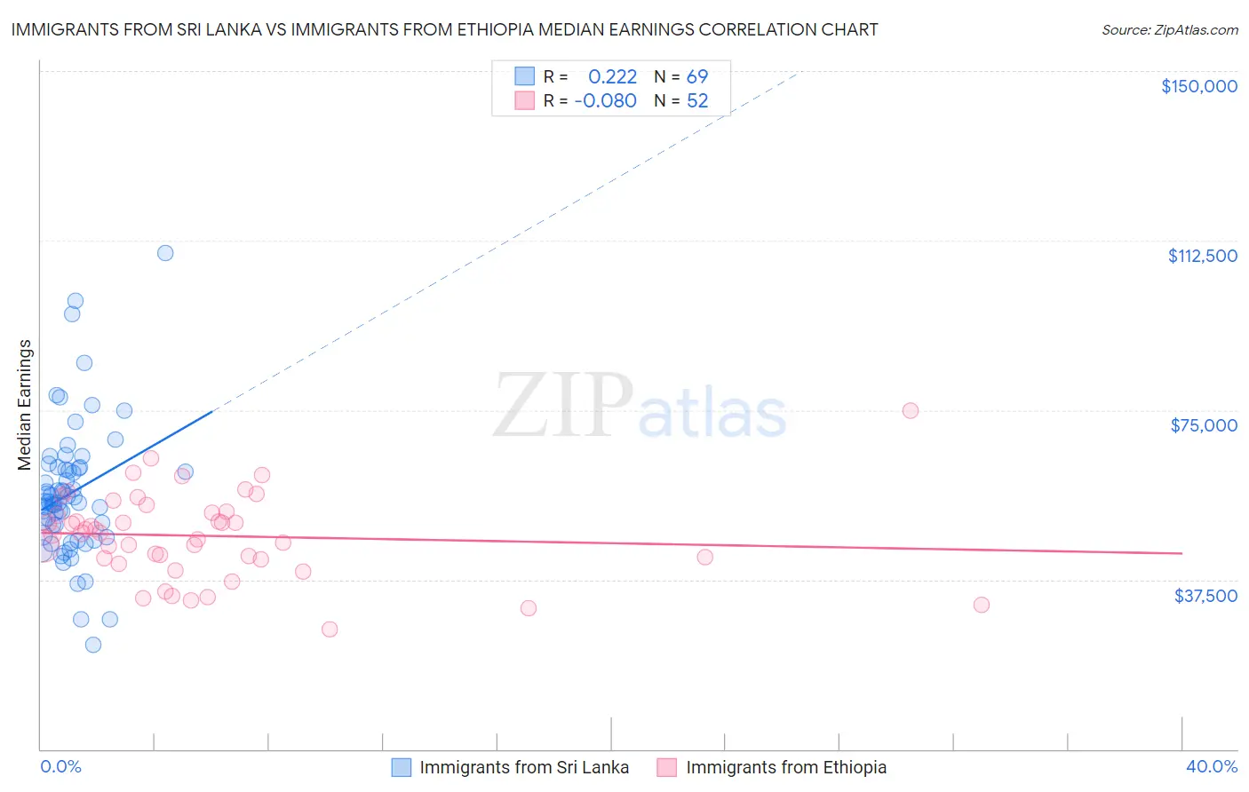 Immigrants from Sri Lanka vs Immigrants from Ethiopia Median Earnings