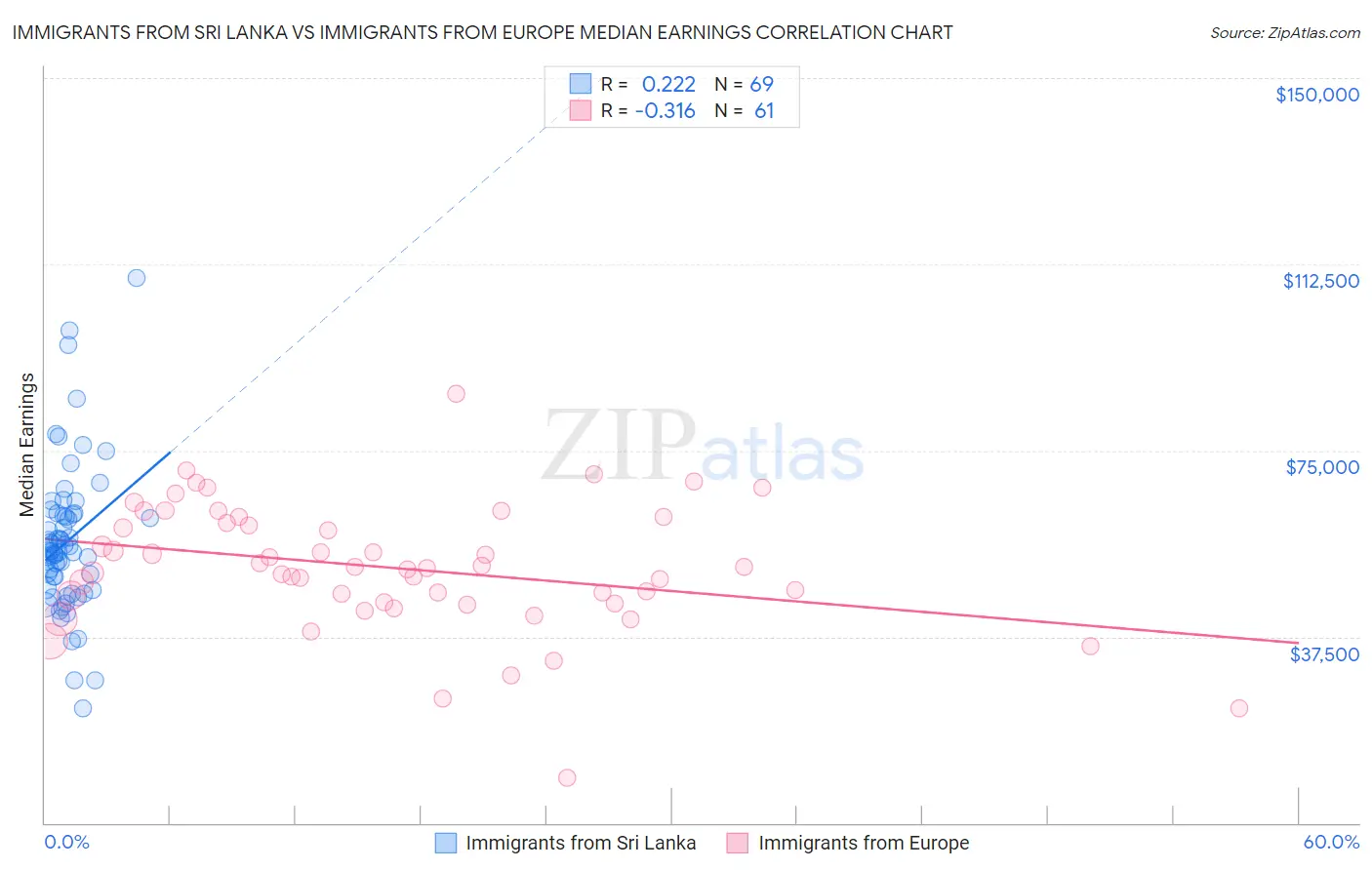 Immigrants from Sri Lanka vs Immigrants from Europe Median Earnings