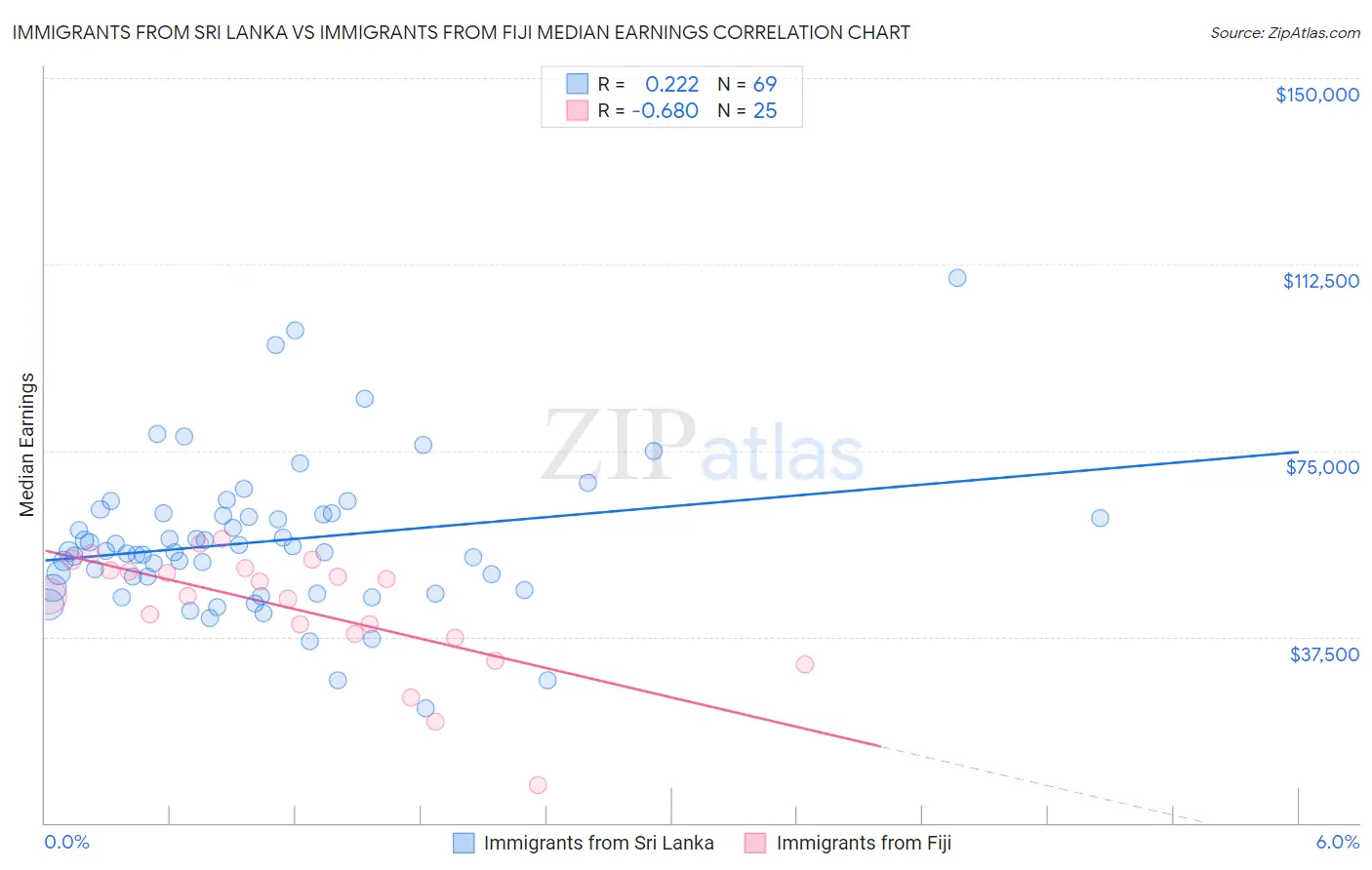 Immigrants from Sri Lanka vs Immigrants from Fiji Median Earnings