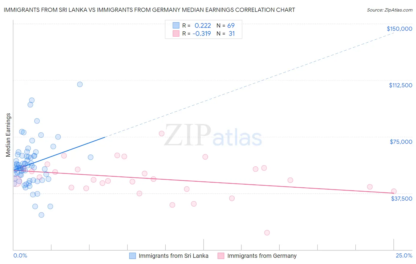 Immigrants from Sri Lanka vs Immigrants from Germany Median Earnings