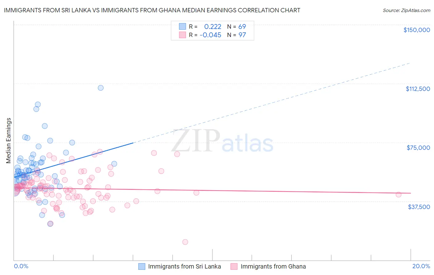 Immigrants from Sri Lanka vs Immigrants from Ghana Median Earnings