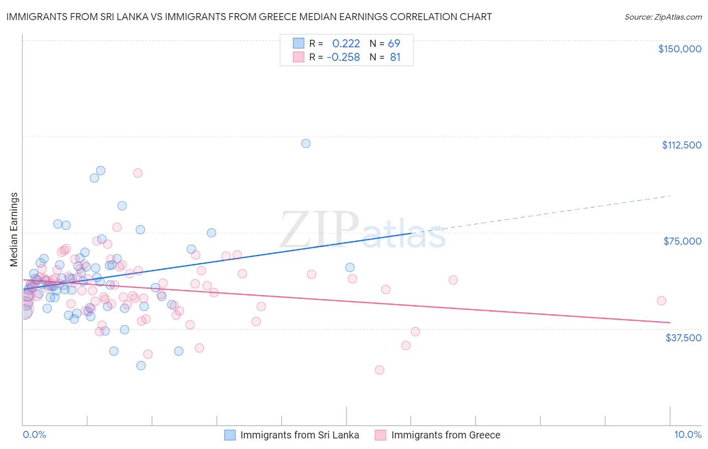 Immigrants from Sri Lanka vs Immigrants from Greece Median Earnings