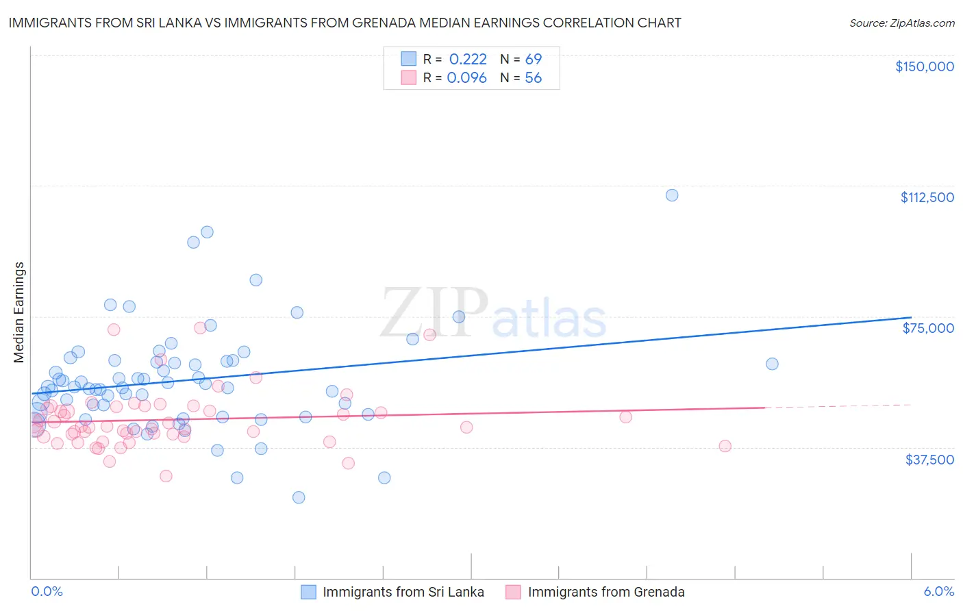 Immigrants from Sri Lanka vs Immigrants from Grenada Median Earnings