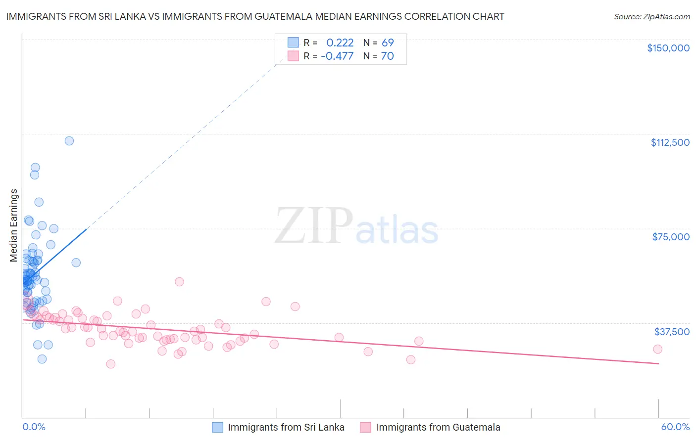 Immigrants from Sri Lanka vs Immigrants from Guatemala Median Earnings