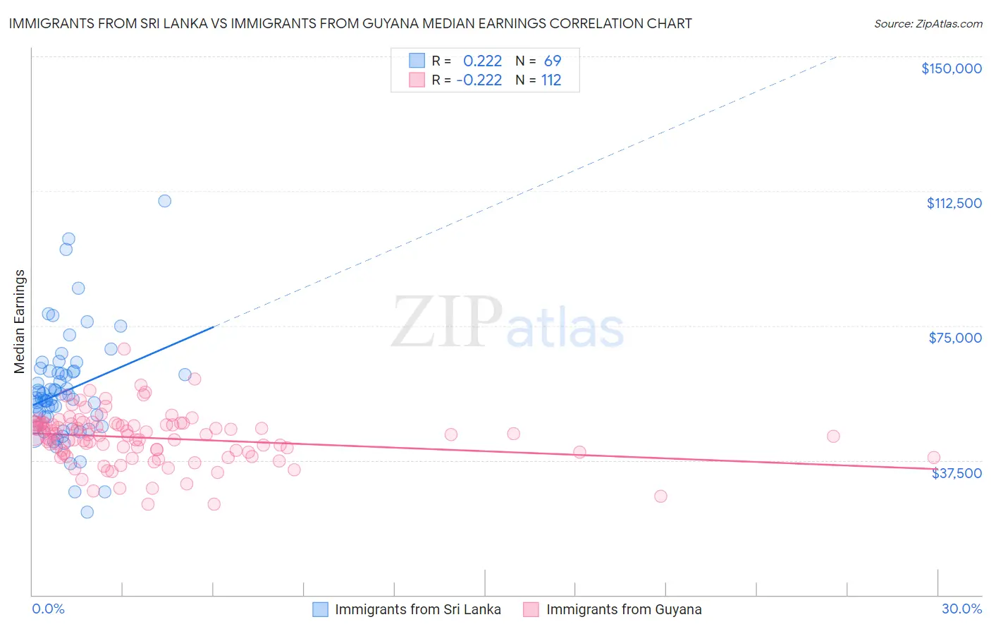 Immigrants from Sri Lanka vs Immigrants from Guyana Median Earnings