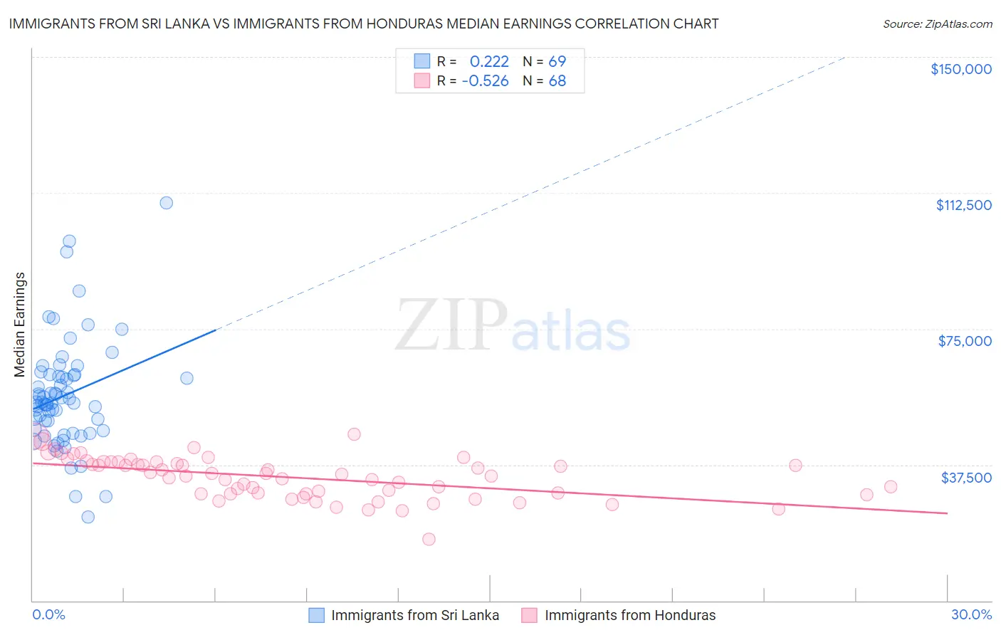 Immigrants from Sri Lanka vs Immigrants from Honduras Median Earnings