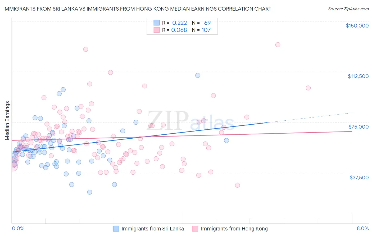 Immigrants from Sri Lanka vs Immigrants from Hong Kong Median Earnings