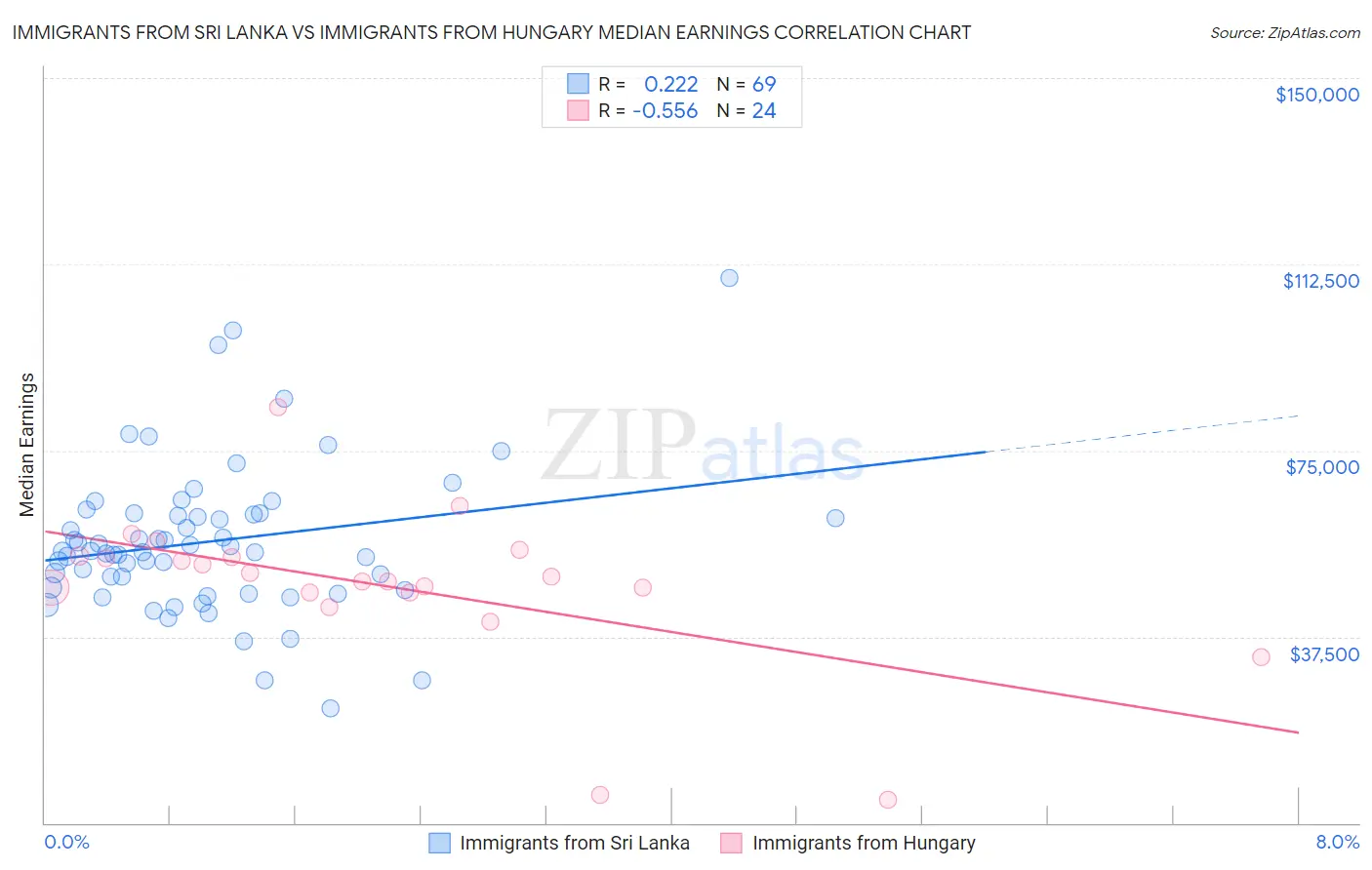 Immigrants from Sri Lanka vs Immigrants from Hungary Median Earnings