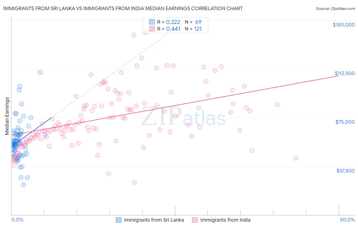 Immigrants from Sri Lanka vs Immigrants from India Median Earnings