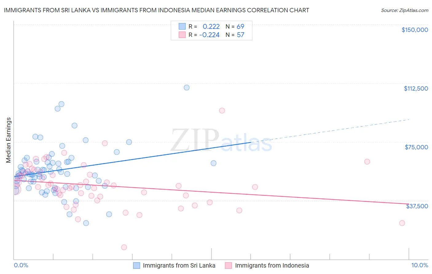 Immigrants from Sri Lanka vs Immigrants from Indonesia Median Earnings