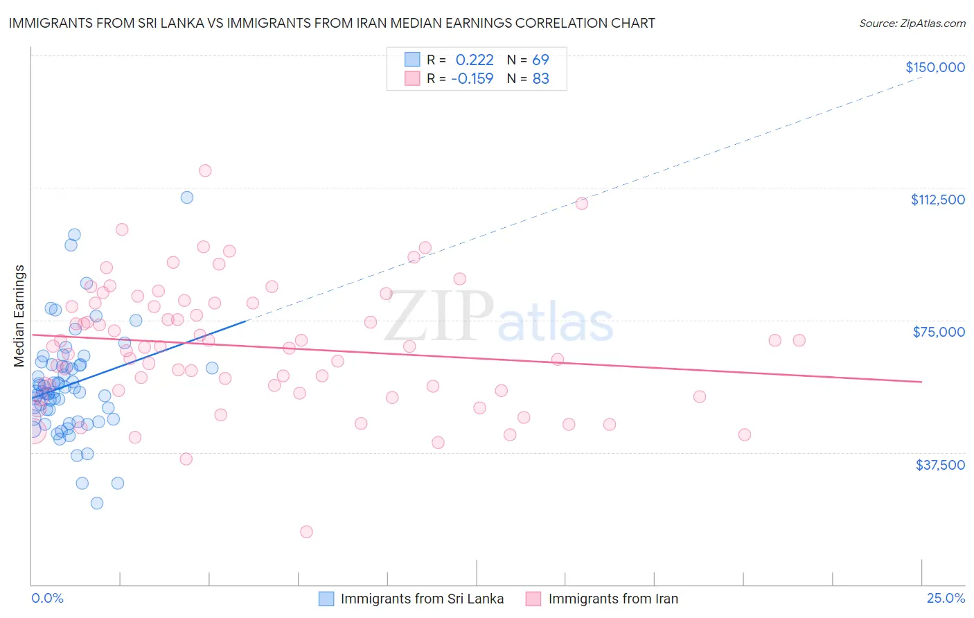 Immigrants from Sri Lanka vs Immigrants from Iran Median Earnings
