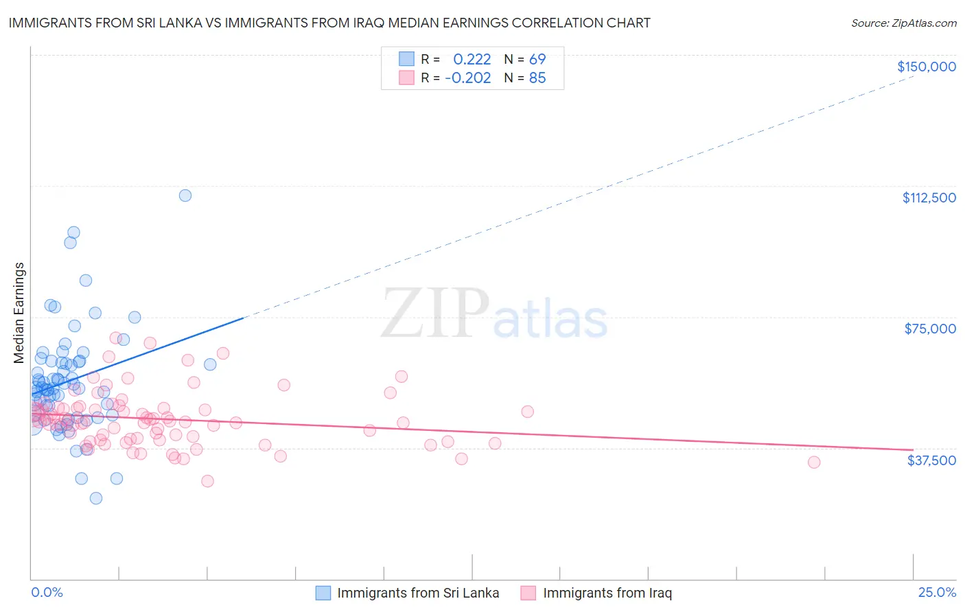 Immigrants from Sri Lanka vs Immigrants from Iraq Median Earnings